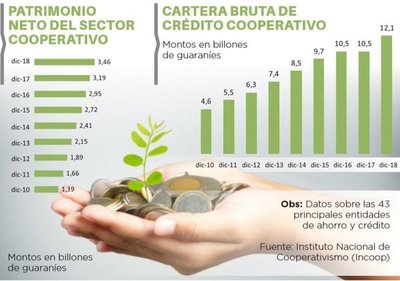US$ 1.993 millones asciende la cartera del crédito cooperativo