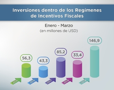 Récord en inversiones bajo regímenes de incentivos fiscales, según Hacienda
