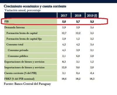 BCP bajó proyección del PIB para este año de 4% a 3,2%