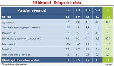 La economía cayó 2% durante el primer trimestre del año
