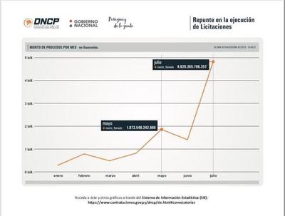 Fuerte repunte de la ejecución presupuestaria