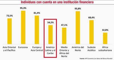 Bajos niveles de inclusión financiera y consecuencias de Ley de Tarjetas