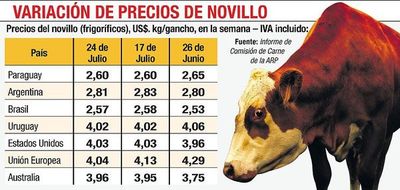 Precio de carne, entre los más bajos del Mercosur