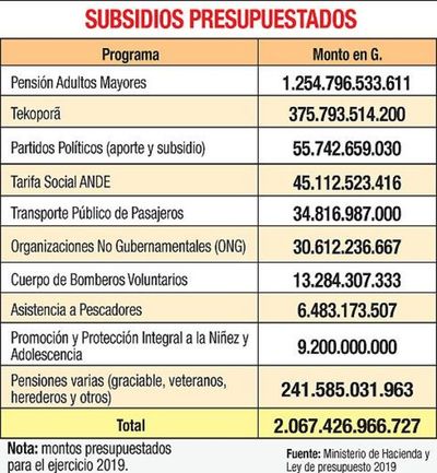 Los montos destinados a subsidios crecen cada año en el presupuesto