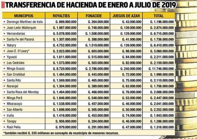CDE, Pdte. Franco y Ñacunday no reciben el Fonacide por sospechas