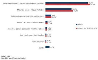 En nueva encuesta, kirchnerismo saca ventaja del 20 % al dúo Macri-Pichetto