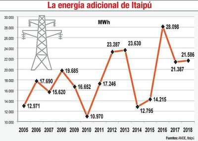 En 14 años de producción, 17% del total fue adicional