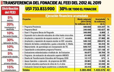 Hay US$ 425 millones sin usar en alumnos, afirman
