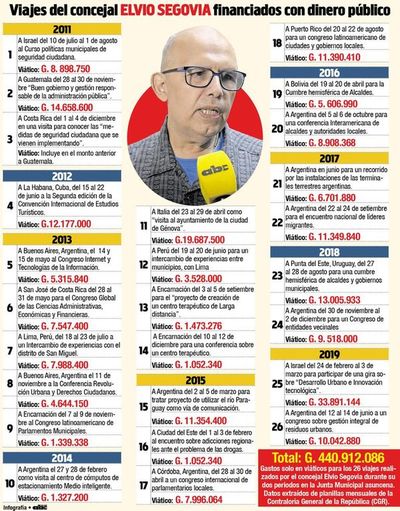 Gasto en viáticos es mayor que su salario de un año