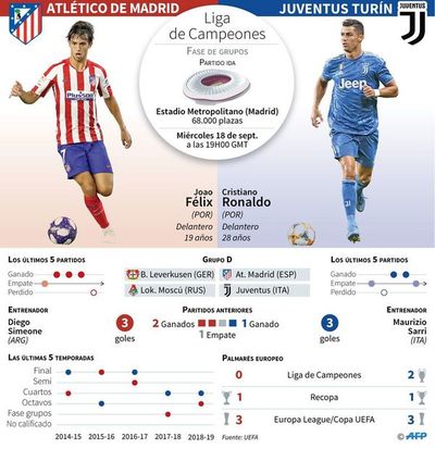 Los detalles del Atlético vs. Juventus