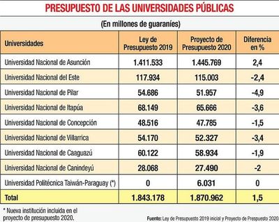 Universidades nacionales solicitan la reposición de los fondos recortados