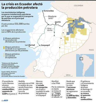Ecuador busca recuperarse de las protestas contra la austeridad fiscal