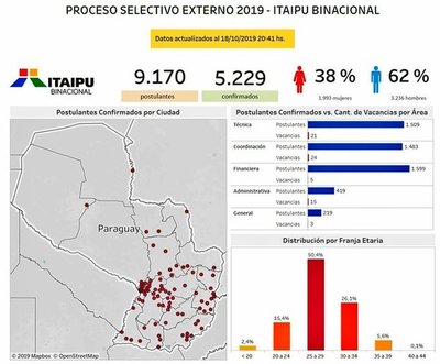 Registran nueve mil inscriptos para llenar setenta vacancias en ITAIPU