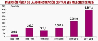 El Estado gastó más en infraestructura, pero hay déficit en grado de eficiencia