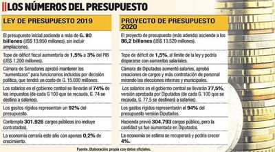 Aumentos aprobados en Diputados elevan los gastos rígidos a un 94%