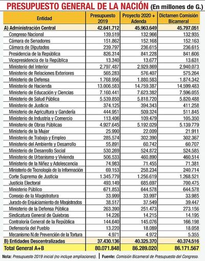 Senado recortaría aumentos, ya que no tienen un calce presupuestario