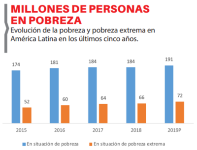 En 16 años el país redujo un 19% la desigualdad