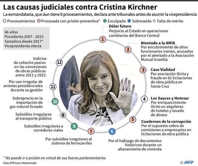 Cristina Kirchner ante la justicia a días de asumir la vicepresidencia