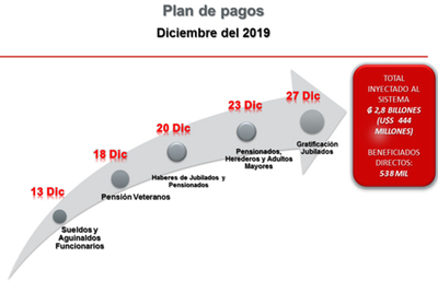 Hacienda desde mañana viernes acreditará salarios y aguinaldos a funcionarios públicos