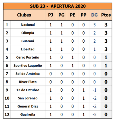 Sub 23 arranca con un juego sin disputarse