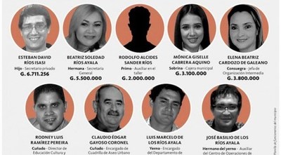 Vito de dinero comunal para periodistas y operadores, y cargos para familiares: Contraloría "dispara" a otro intendente