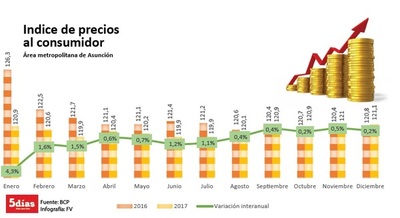 IPC del transporte tuvo una tendencia creciente