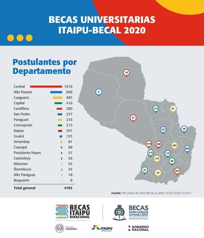Becas de Itaipú: El 13 de marzo se conocerá lista de habilitados para examen