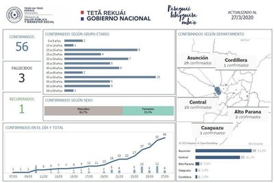 Casos de Covid-19 se concentran en Central y Asunción