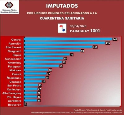 Gente de Central, Asunción y Alto Paraná encabezan lista de 1.001 imputados por violar cuarentena
