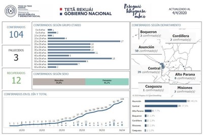 Aumentan casos de Covid-19 en Asunción y Central. La mayor cantidad de enfermos corresponde a jóvenes