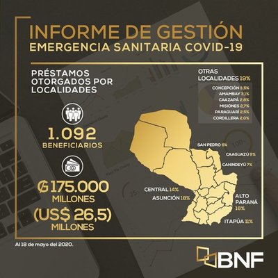 BNF entregó créditos para emergencia sanitaria a 1092 clientes